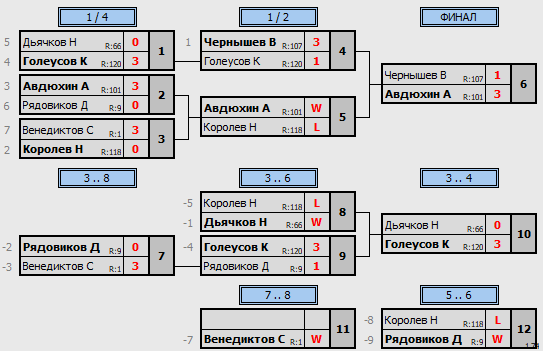 результаты турнира Кубок Февраля Макс-150 в ТТL-Савеловская 